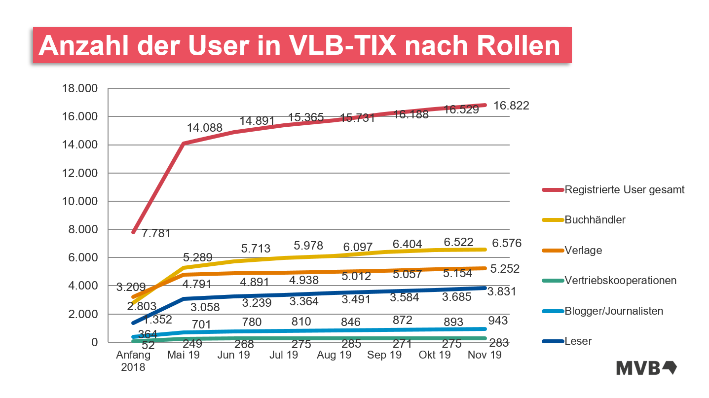 Teilnehmer- & Nutzerzahlen VLB-TIX Nov.19